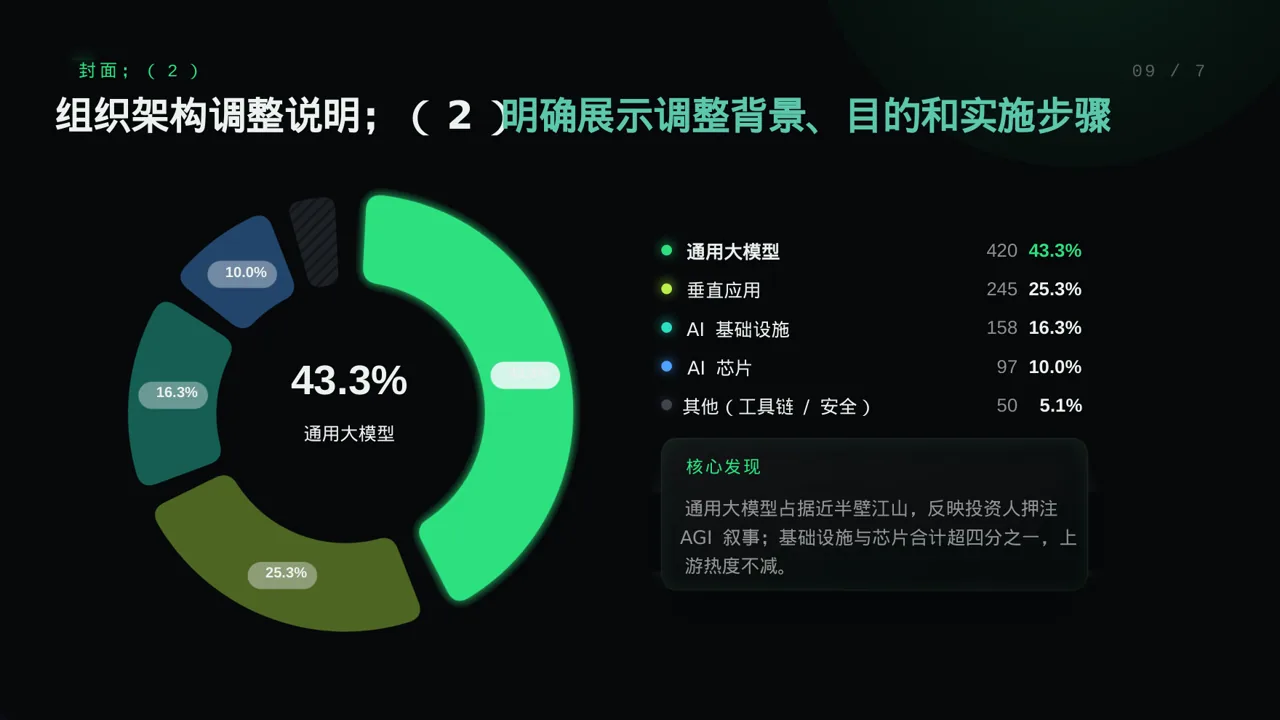 组织架构调整说明PPT模板 第3页预览