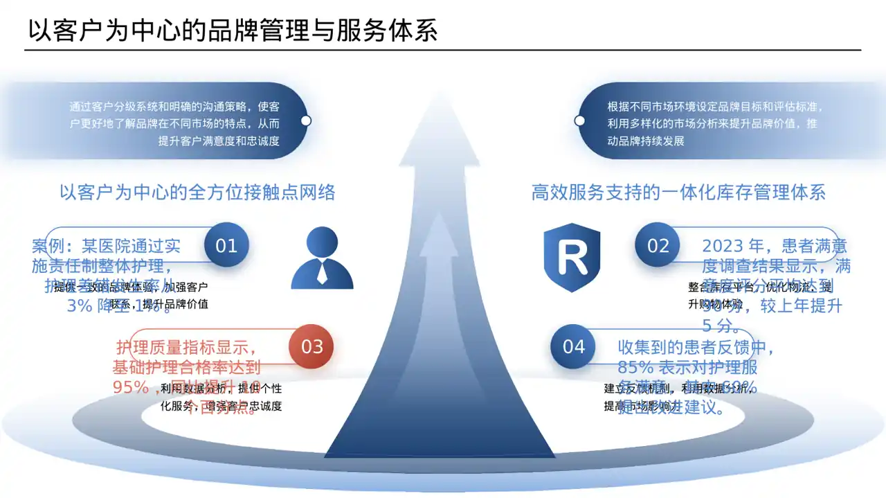 病房优质护理服务专项汇报PPT模板 第4页预览