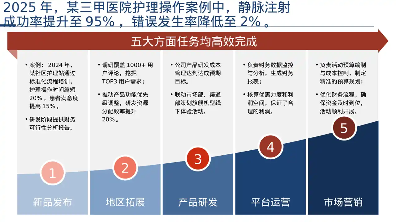 护理操作培训教学课件 PPT模板 第5页预览