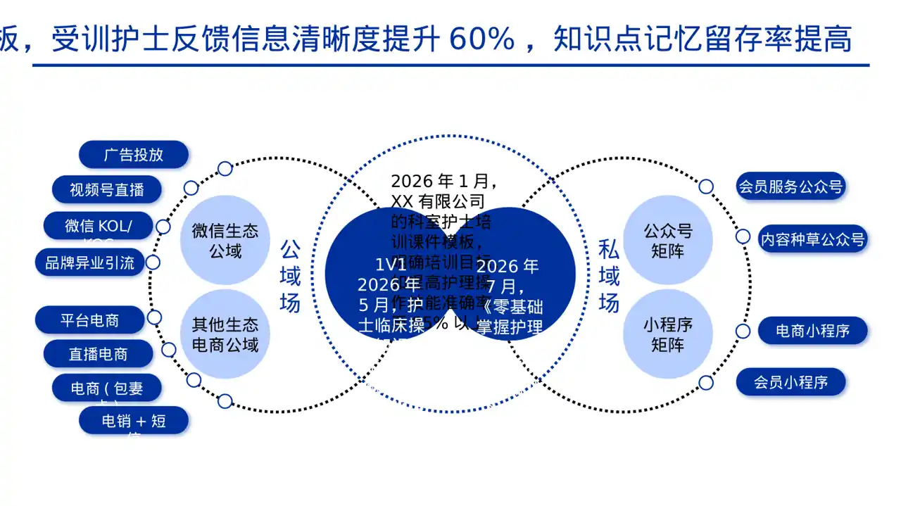 护理操作培训教学课件PPT模板 第6页预览