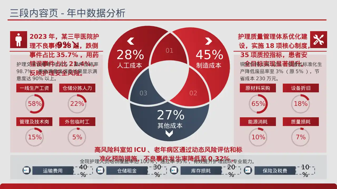 全院护理质量管控分析报告PPT模板（蓝色商务风）