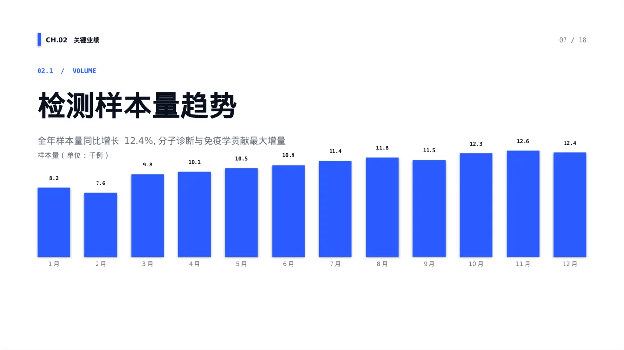 检验科日常工作管理汇报 PPT模板 第7页预览