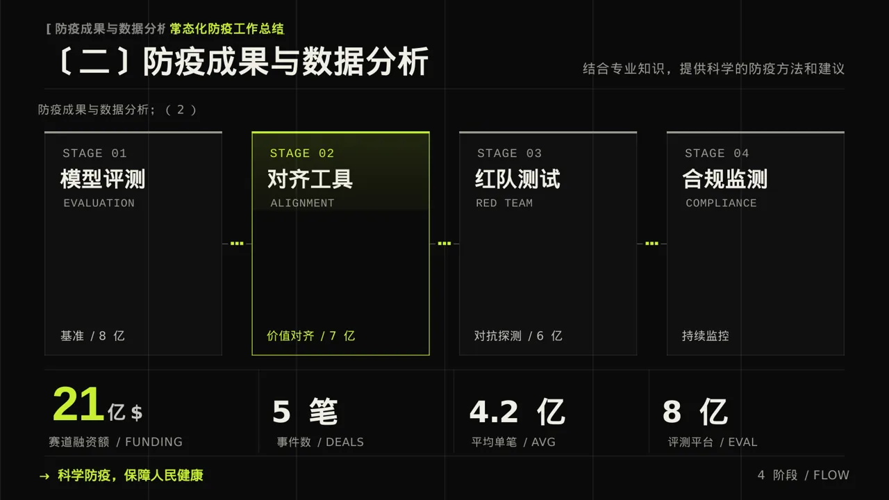 常态化防疫工作总结PPT模板（深色科技风） 第6页预览