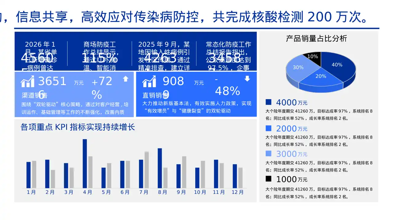 常态化防疫工作总结PPT模板 第3页预览