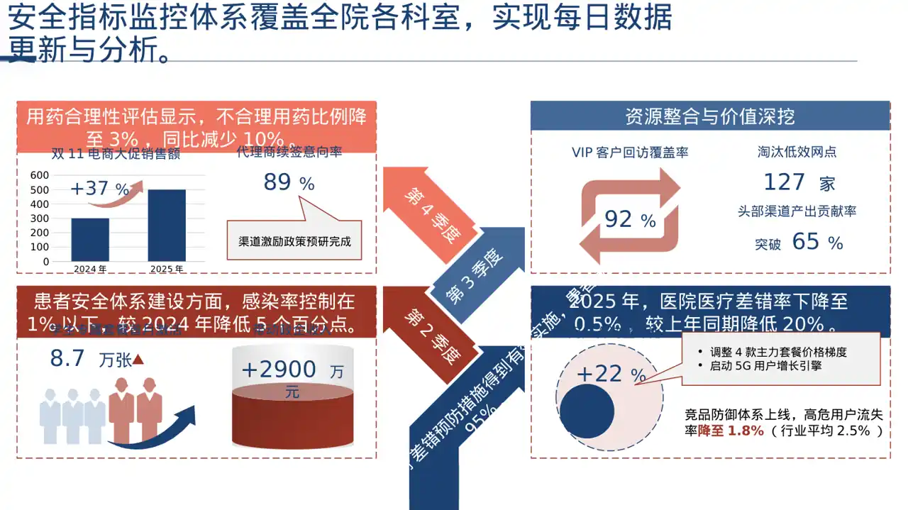 医疗质量评审汇报材料PPT模板 第11页预览