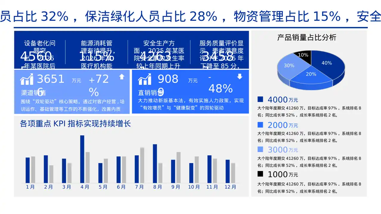 医院后勤保障管理汇报 PPT模板 第3页预览
