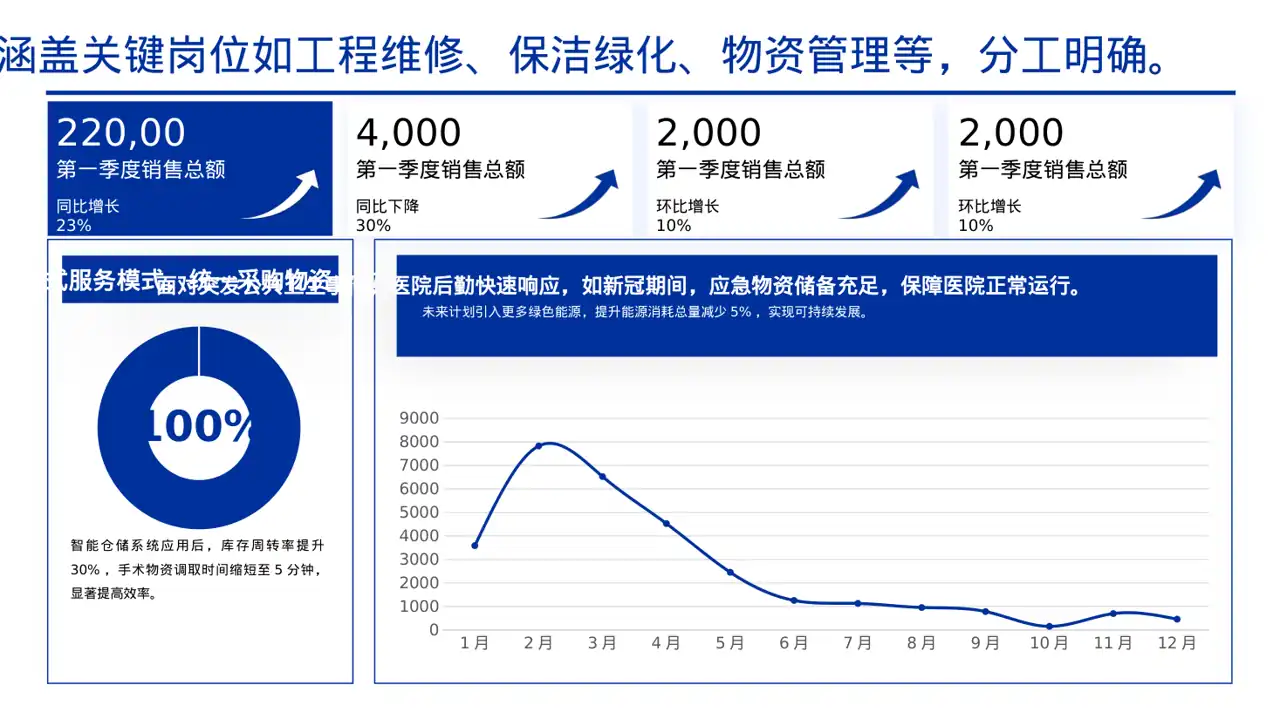 医院后勤保障管理汇报 PPT模板 第5页预览