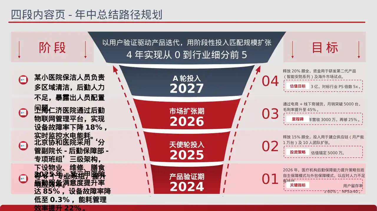 医院后勤保障管理汇报PPT模板 第2页预览