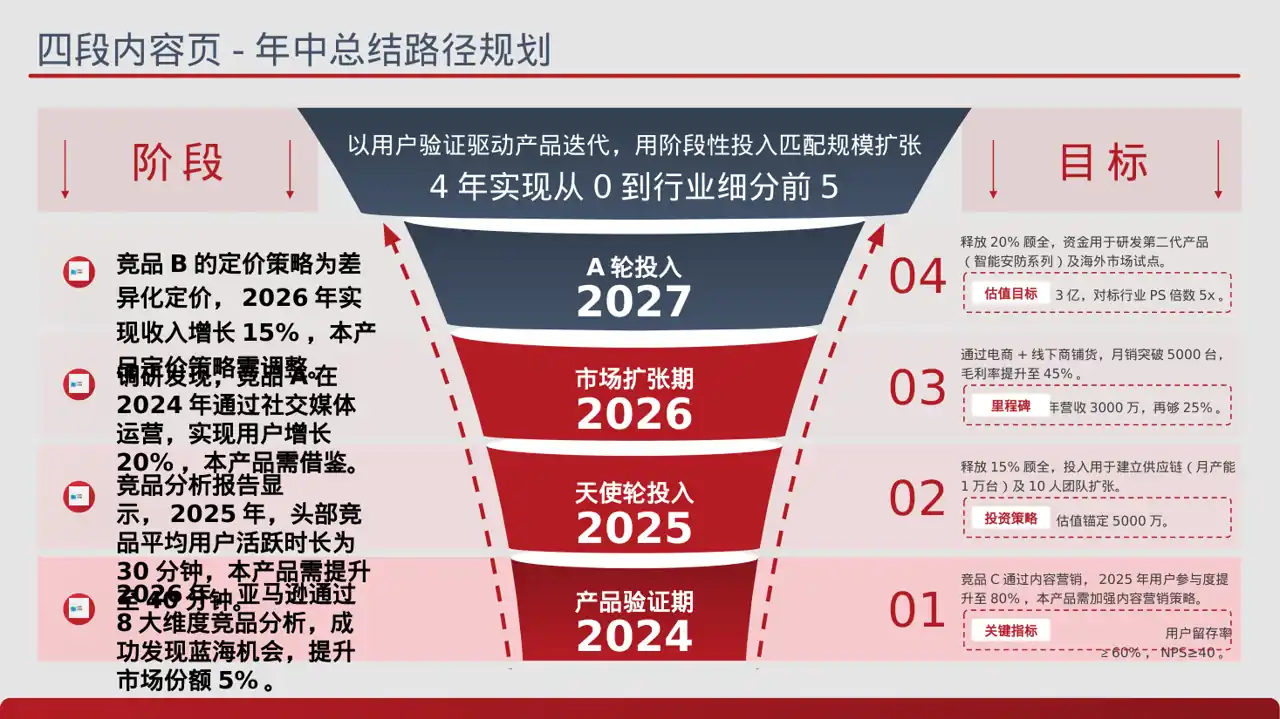 竞品运营策略研究工作报告 PPT模板 第2页预览