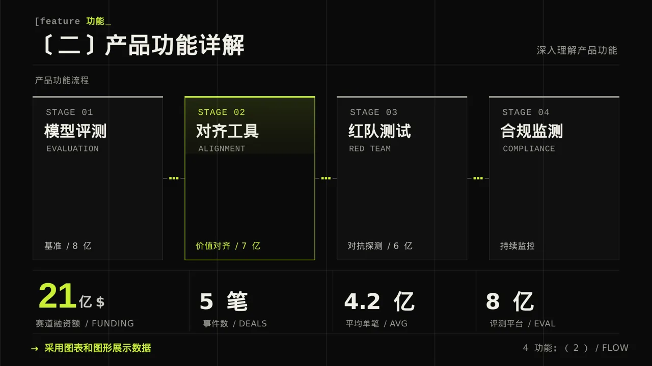 代理商产品培训 PPT模板（深色科技风） 第6页预览