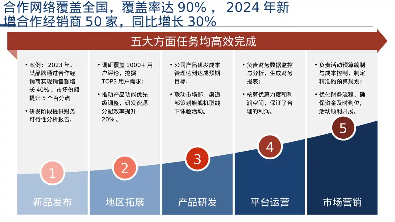 经销商产品招商宣讲文稿 PPT模板 第5页预览