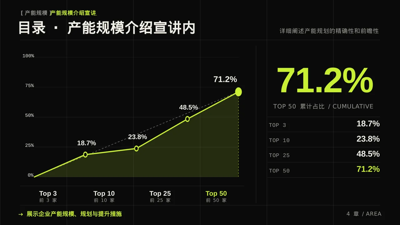 产能规模介绍宣讲模板 PPT模板 第4页预览