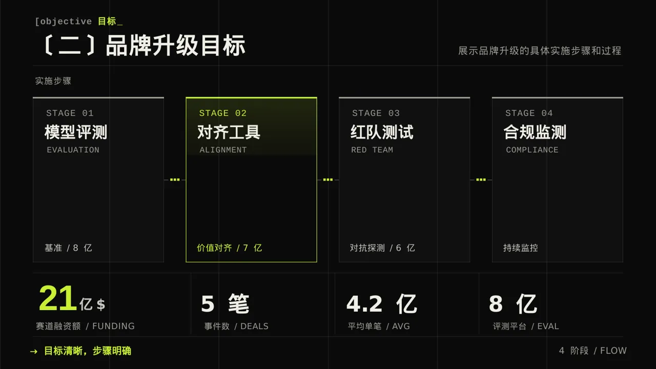 企业品牌升级改版汇报PPT模板 第6页预览