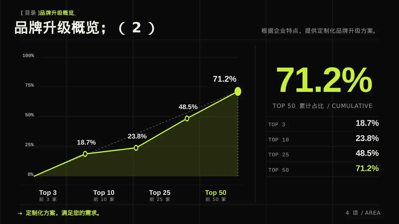 企业品牌升级改版汇报PPT模板 第4页预览