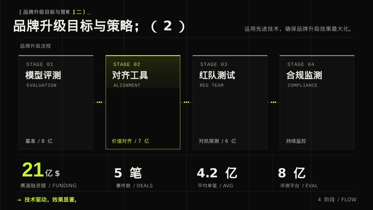 企业品牌升级改版汇报PPT模板 第6页预览