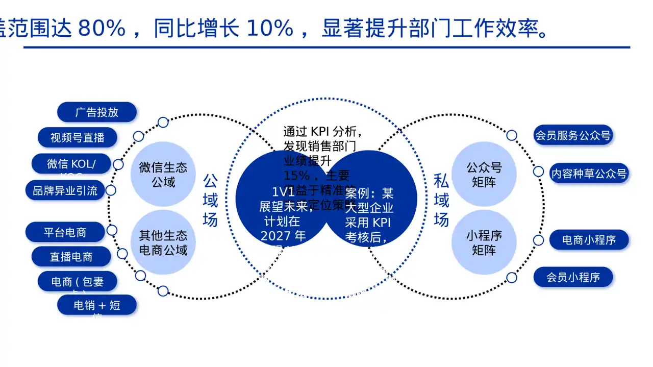 部门KPI绩效考核讲解PPT模板 第6页预览