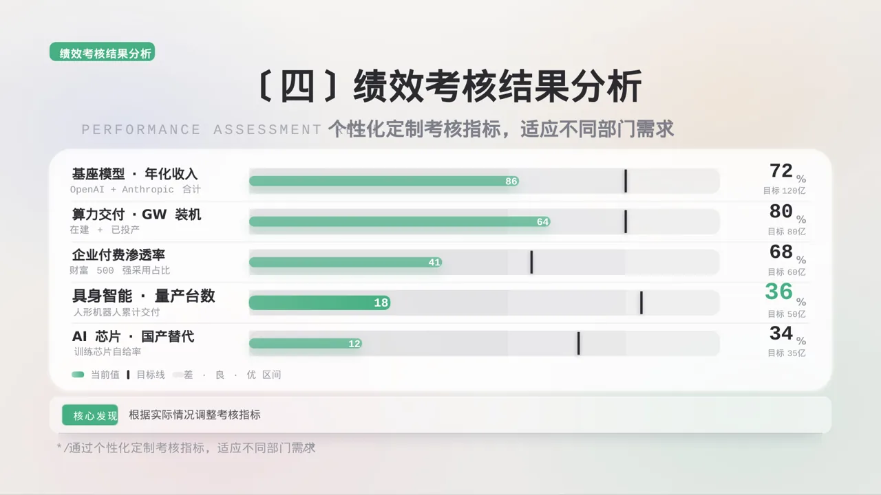 部门KPI绩效考核讲解PPT模板 第8页预览