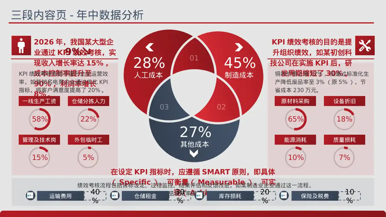 部门KPI绩效考核讲解PPT模板