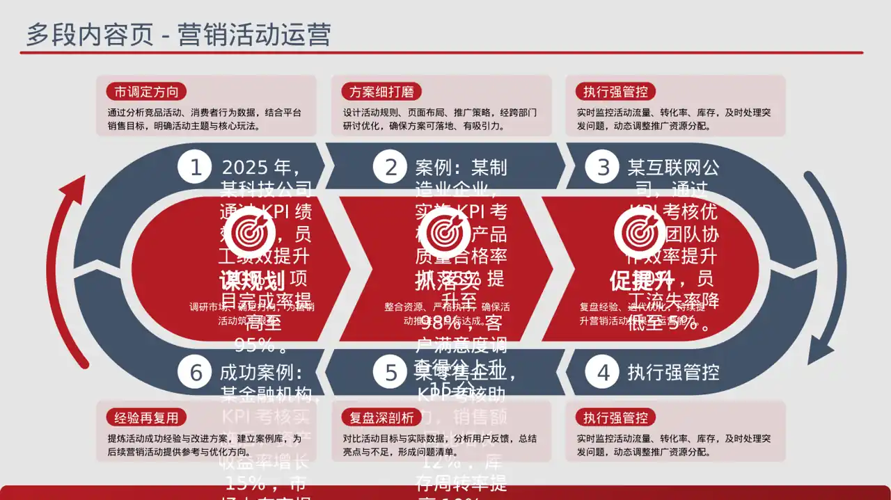 部门KPI绩效考核讲解PPT模板 第9页预览