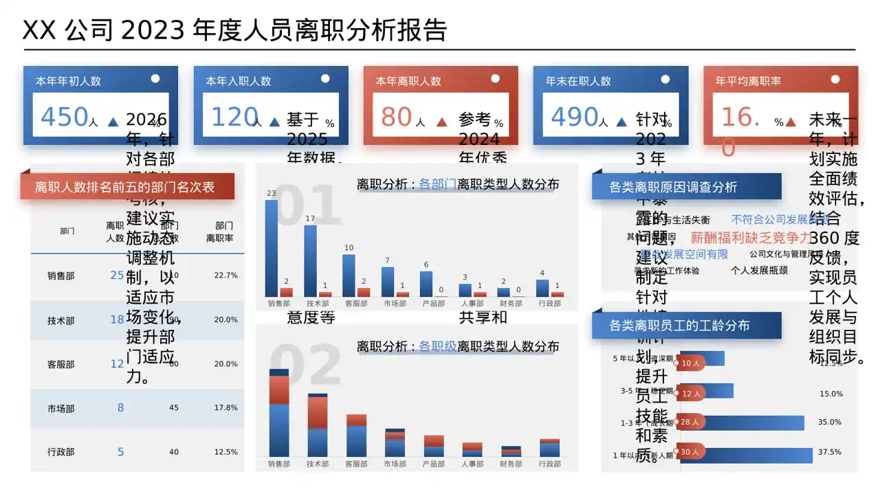 各部门考核结果分析报告PPT模板 第8页预览