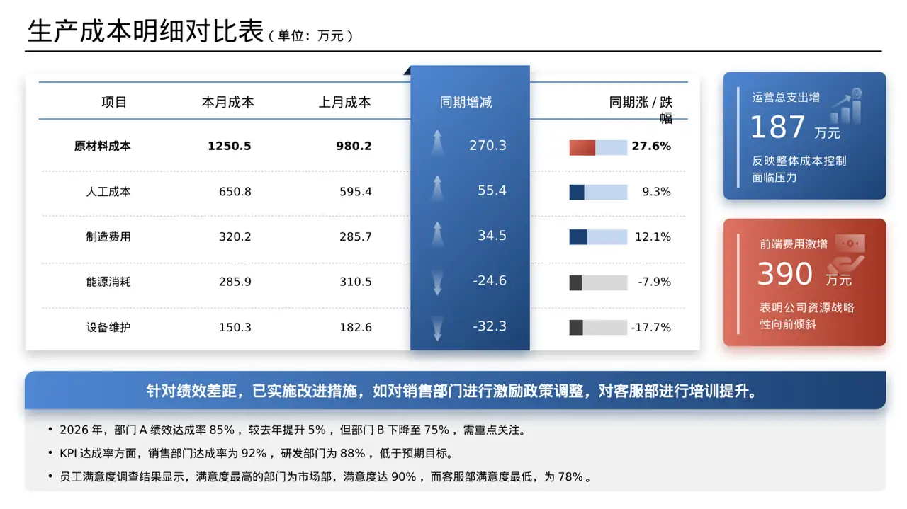 各部门考核结果分析报告 PPT模板 第7页预览