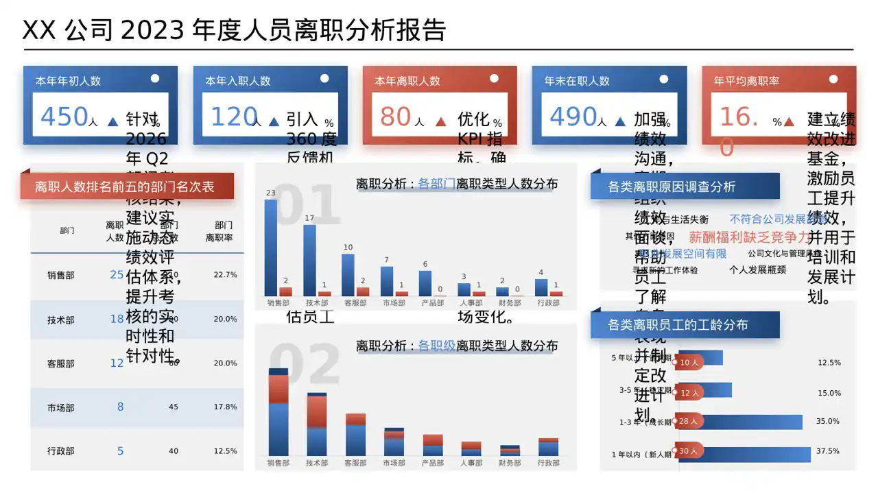 各部门考核结果分析报告 PPT模板 第8页预览