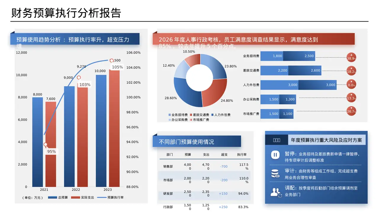 各部门考核结果分析报告 PPT模板 第9页预览