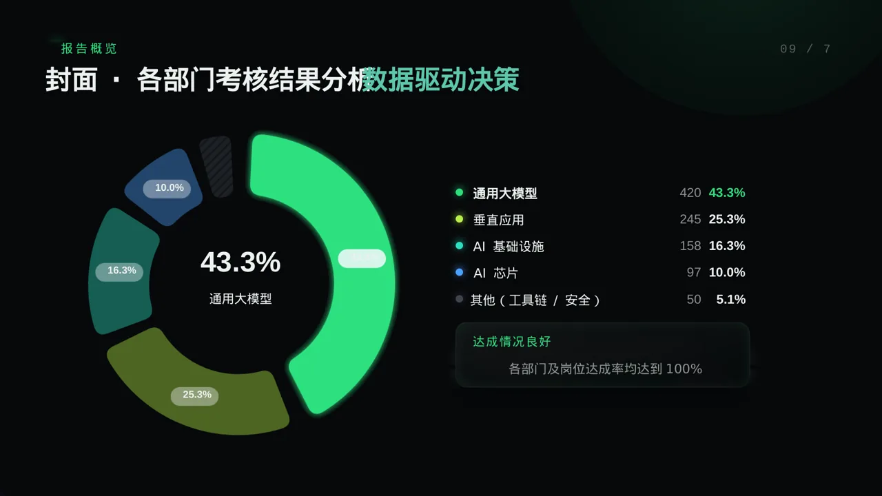 各部门考核结果分析报告PPT模板 第3页预览