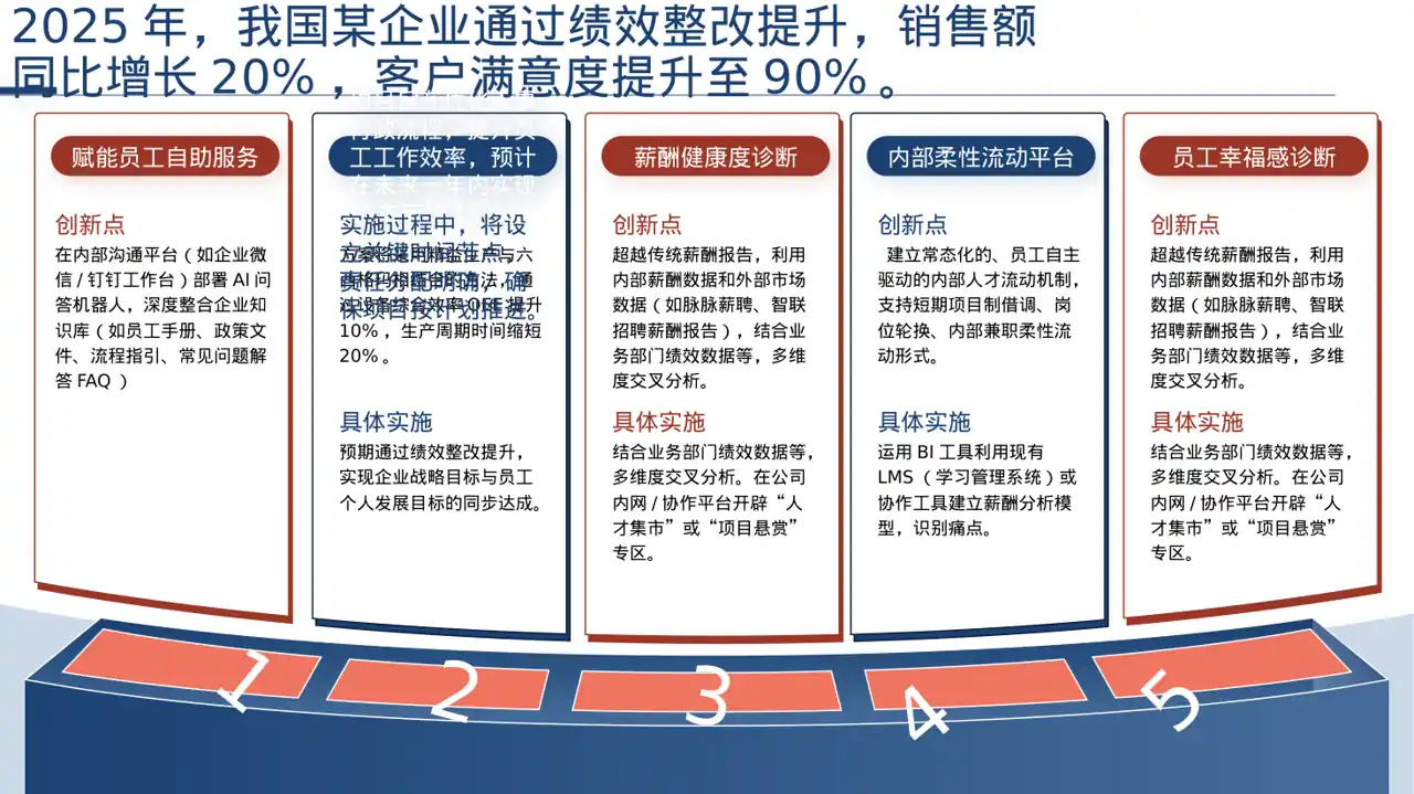 绩效整改提升实施方案PPT模板（深色科技风）-3