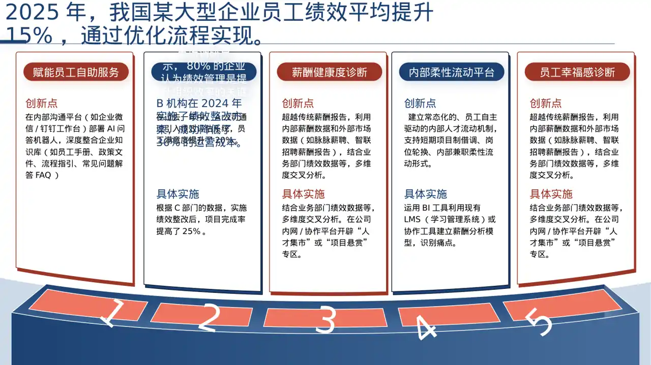 绩效整改提升实施方案PPT模板