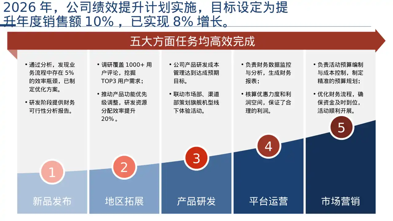 绩效整改提升实施方案PPT模板 第5页预览