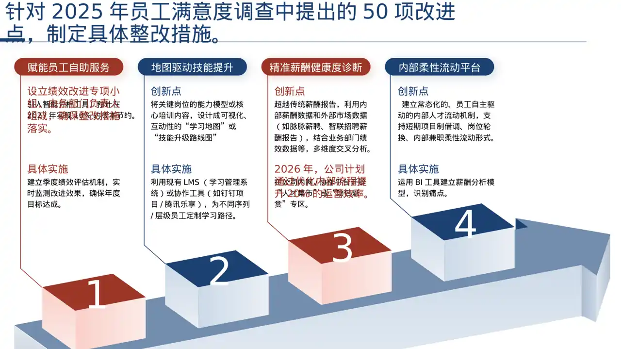 绩效整改提升实施方案PPT模板 第6页预览