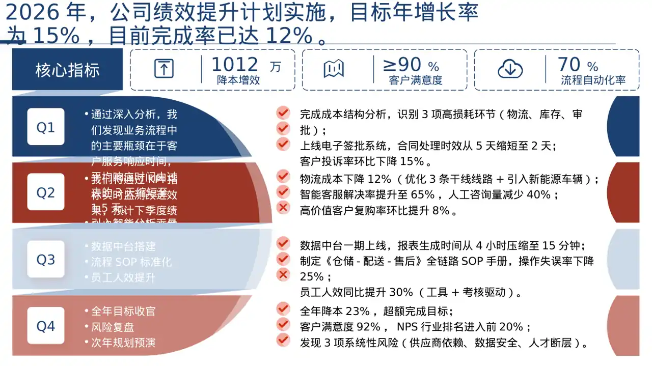 绩效整改提升实施方案PPT模板 第10页预览