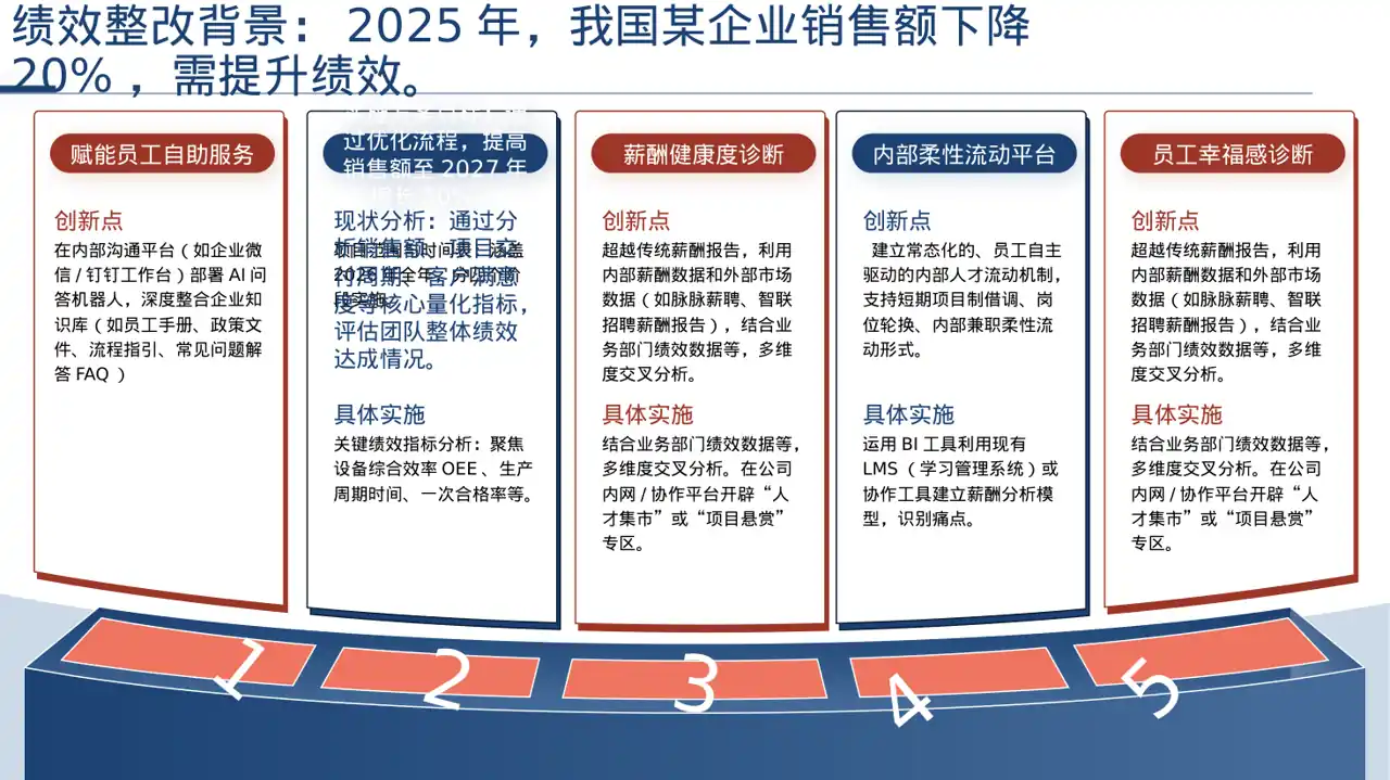 绩效整改提升实施方案PPT模板（深色科技风）-5