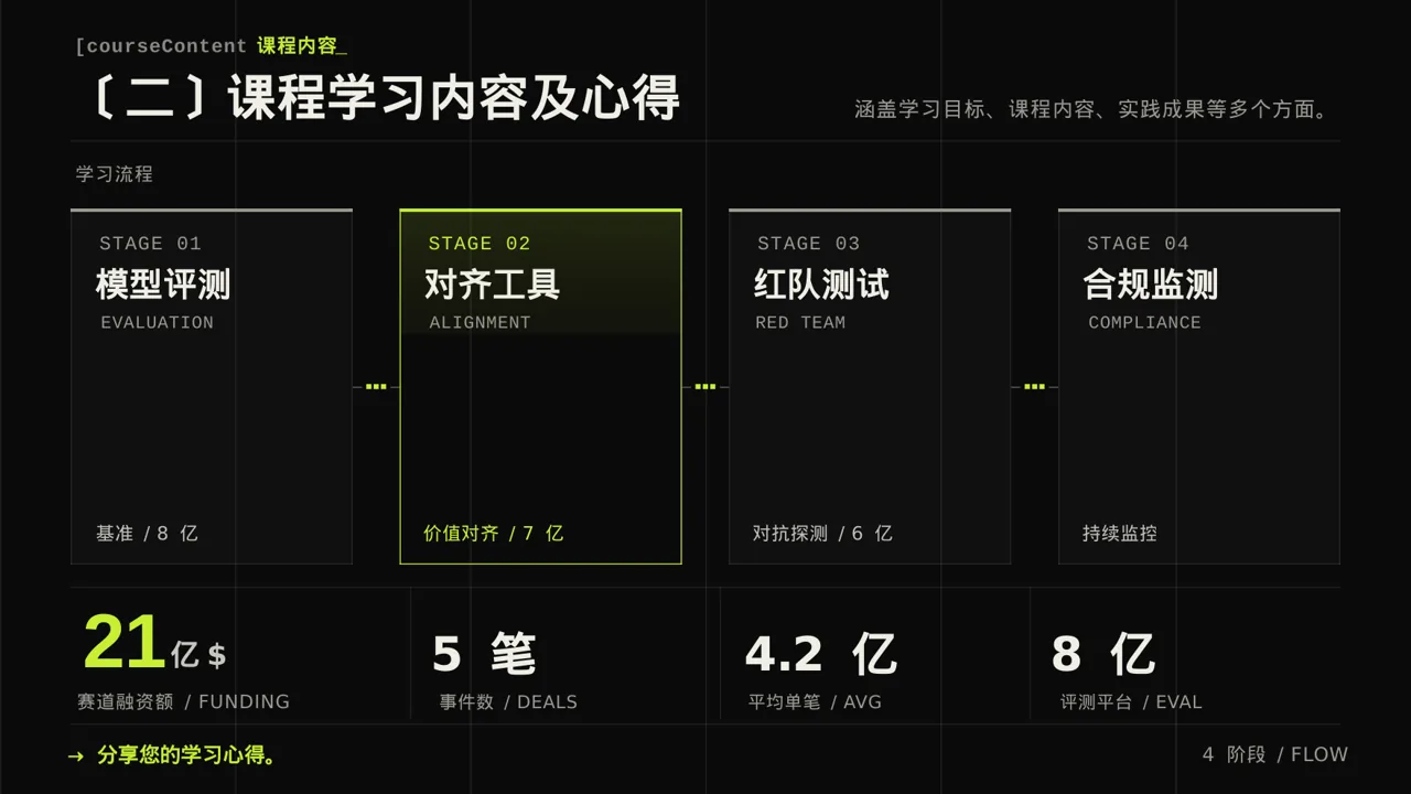 研究生课程学习总结模板 PPT 第6页预览