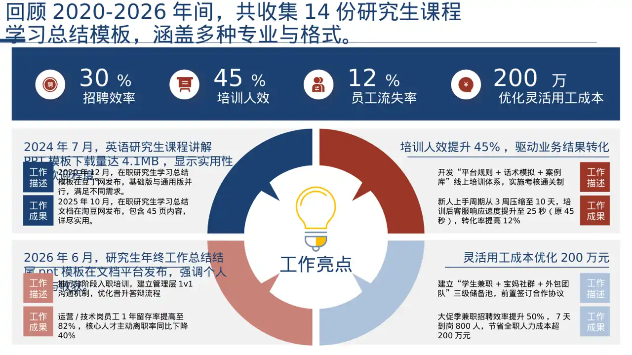 研究生课程学习总结模板 PPT 第7页预览