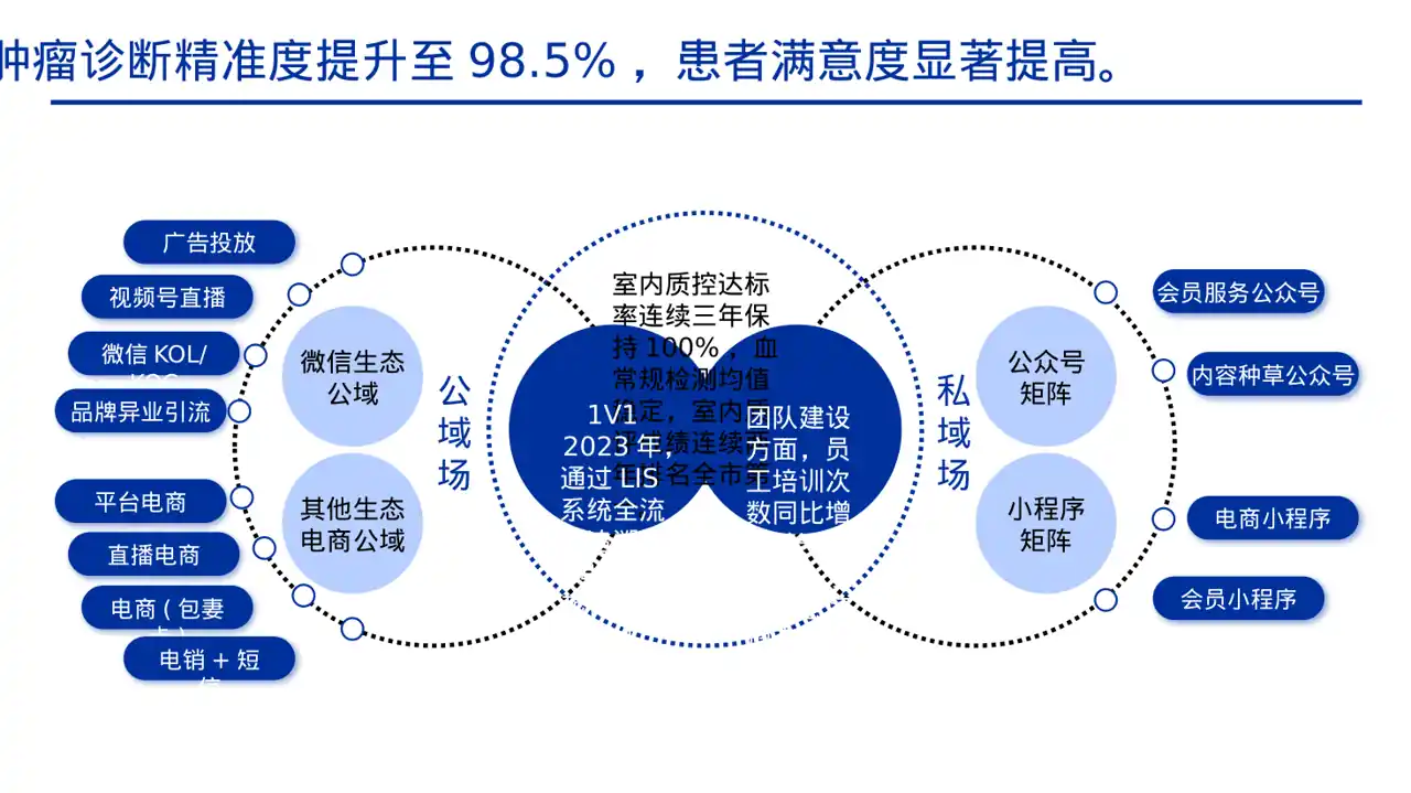 检验科日常工作管理汇报PPT模板（黄蓝几何风） 第6页预览