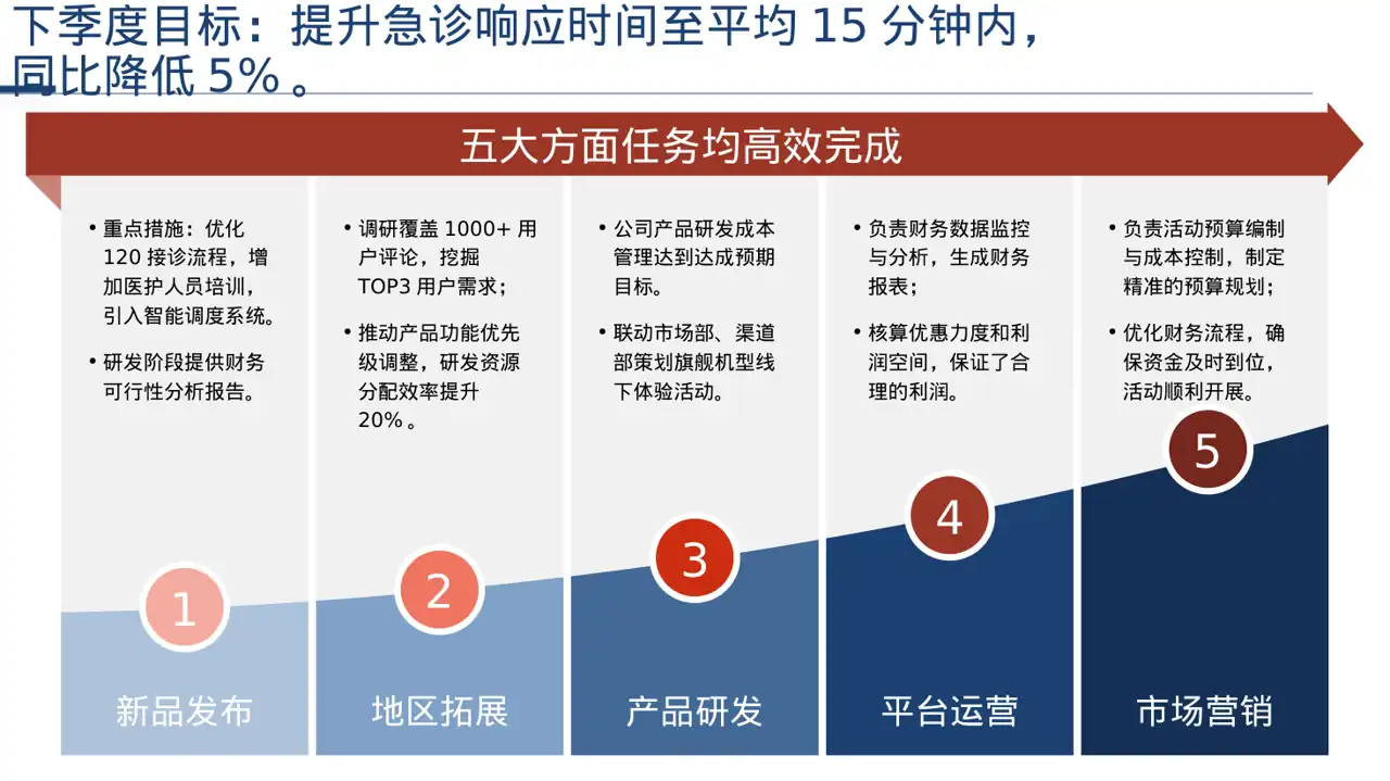 急诊科季度工作情况汇报PPT模板 第5页预览