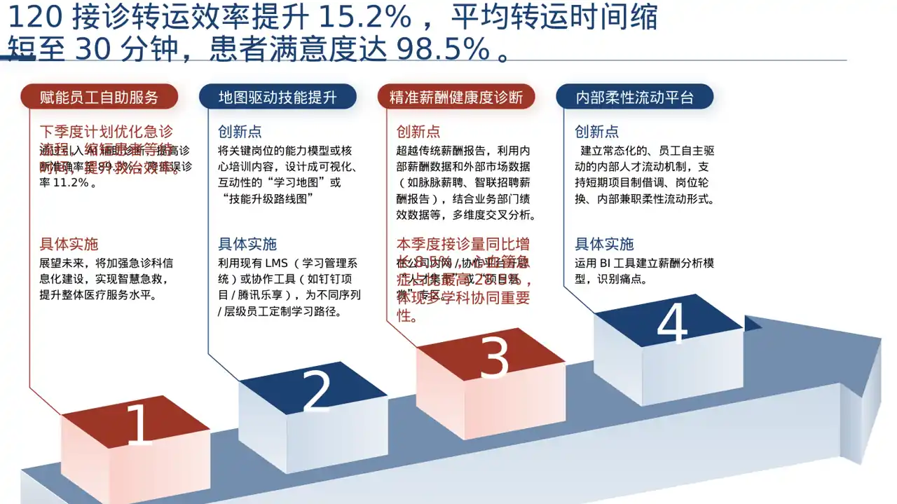 急诊科季度工作情况汇报PPT模板 第6页预览