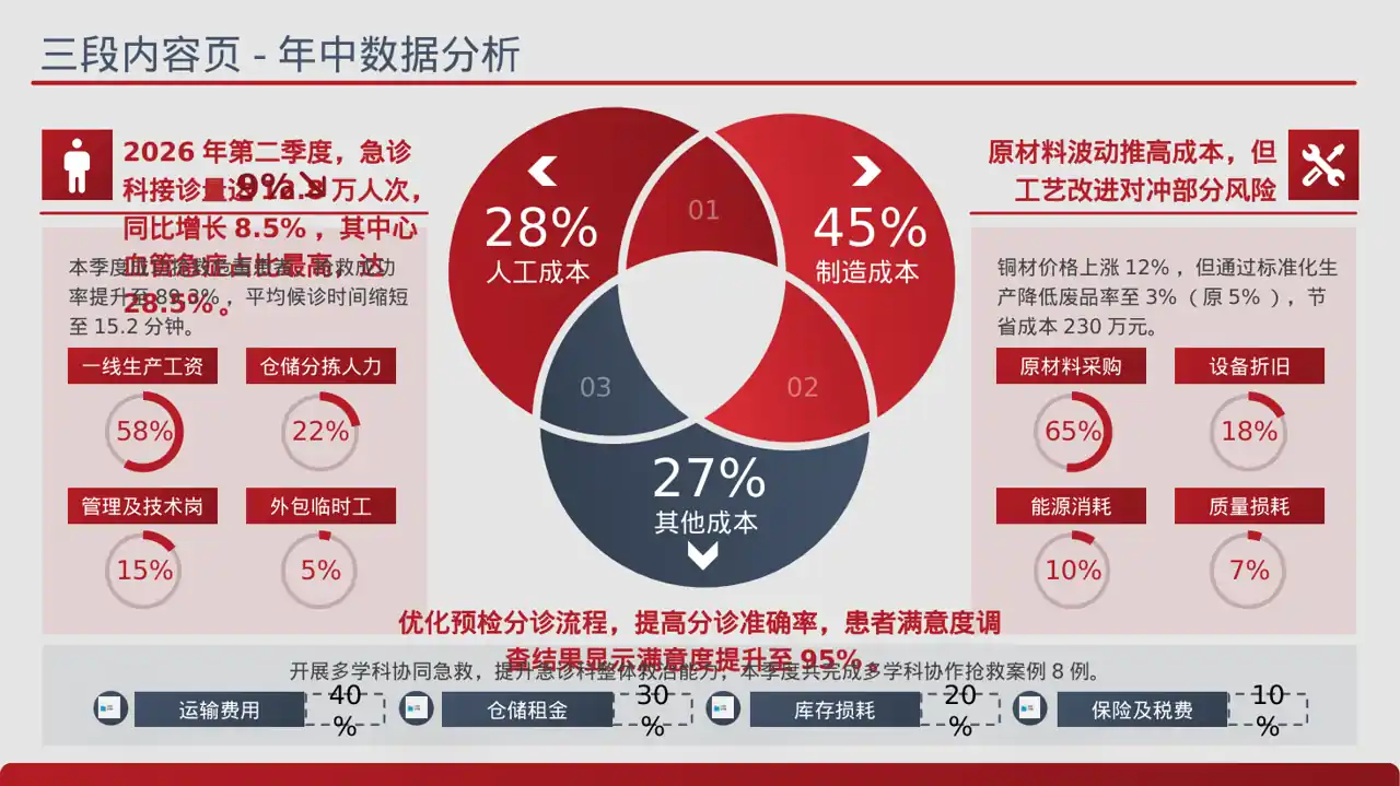 急诊科季度工作情况汇报 PPT模板