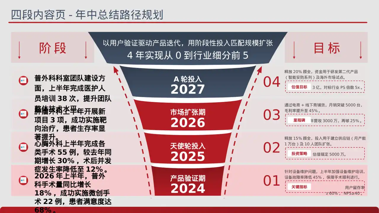 外科科室工作进度汇报PPT模板 第2页预览