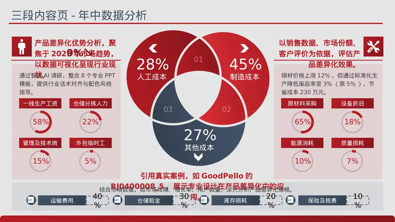 产品差异化优势分析 PPT模板