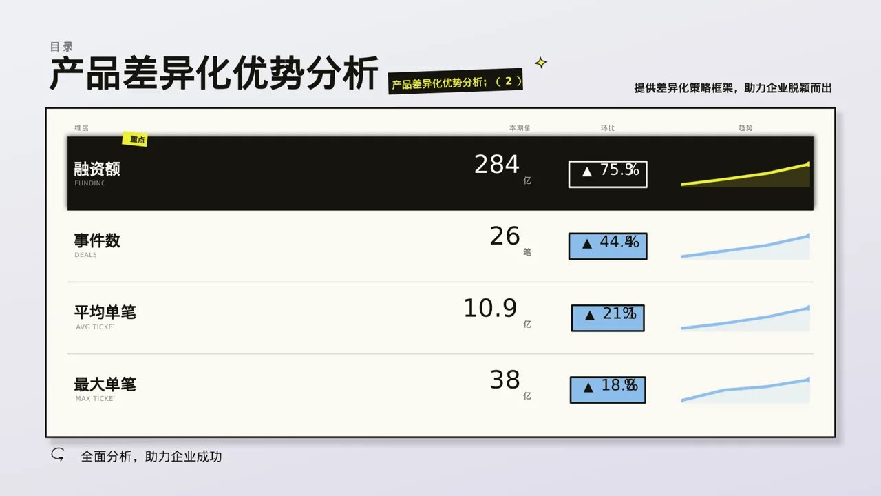 产品差异化优势分析 PPT模板 第4页预览
