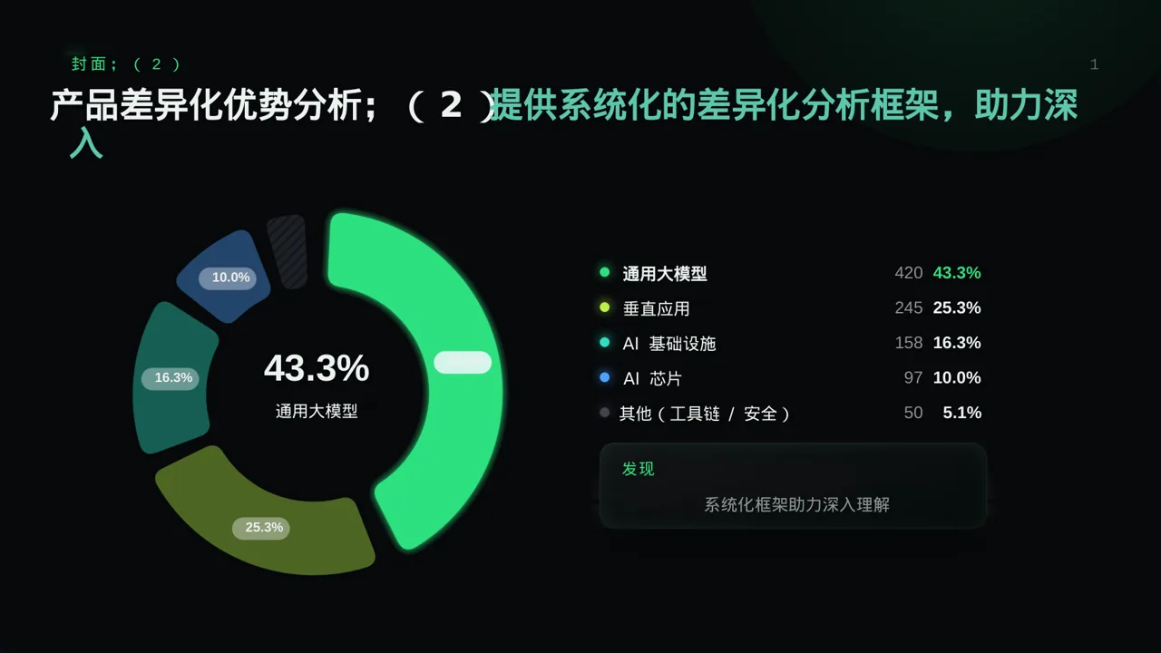 产品差异化优势分析 PPT模板 第3页预览