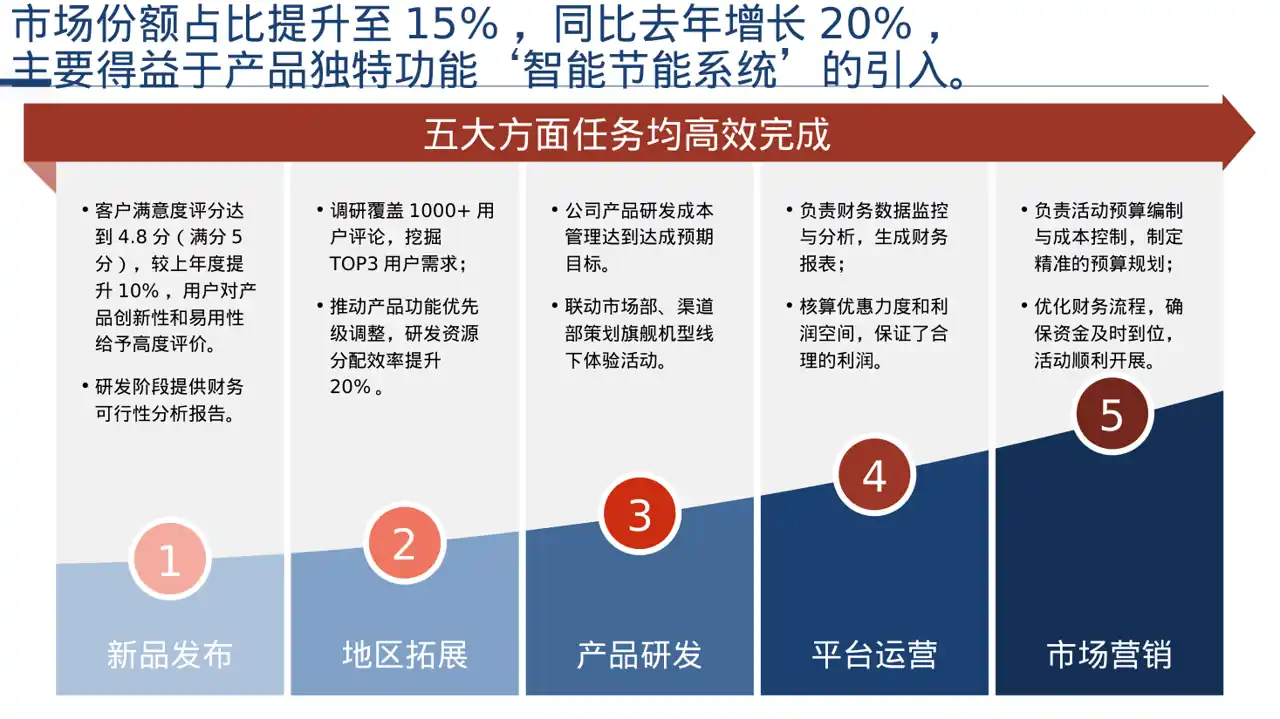 产品差异化优势分析 PPT模板 第5页预览