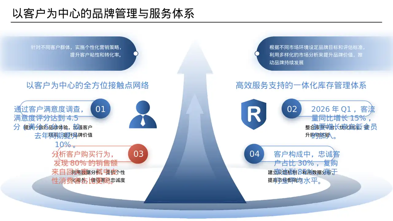 单店日常运营管理报告PPT模板 第4页预览