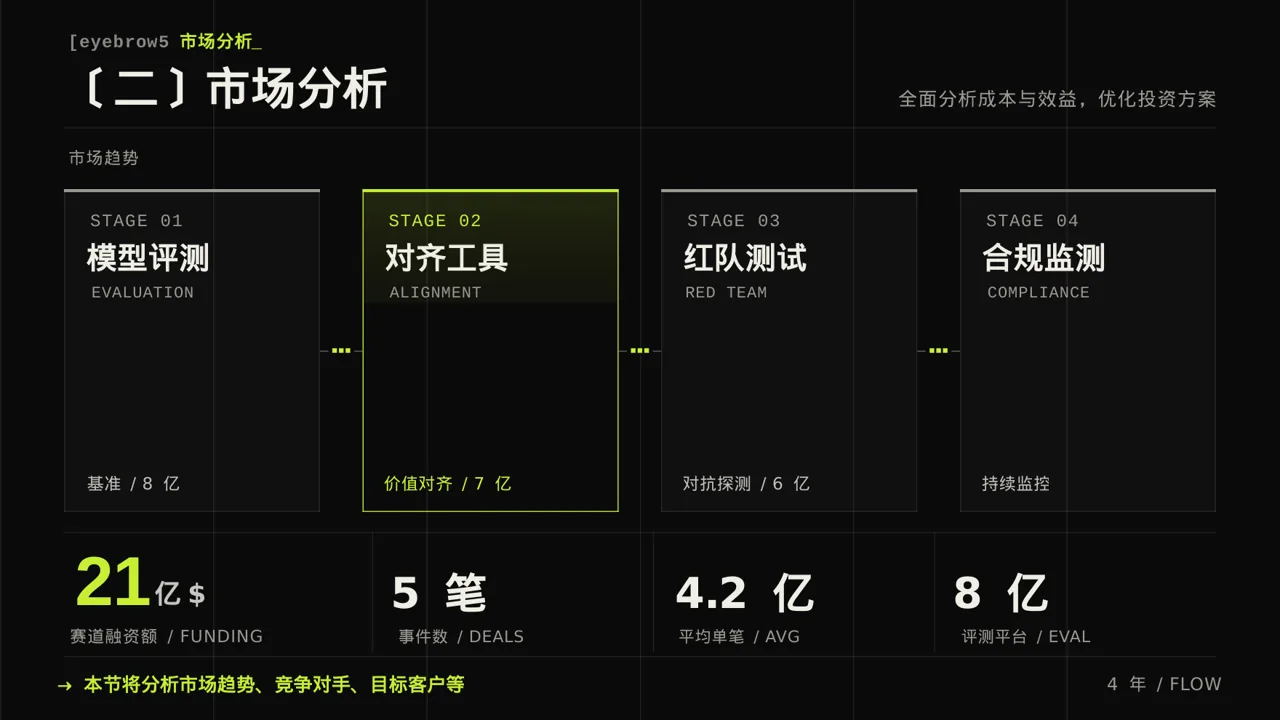 深色科技风小额投资回报分析报告PPT模板 第6页预览