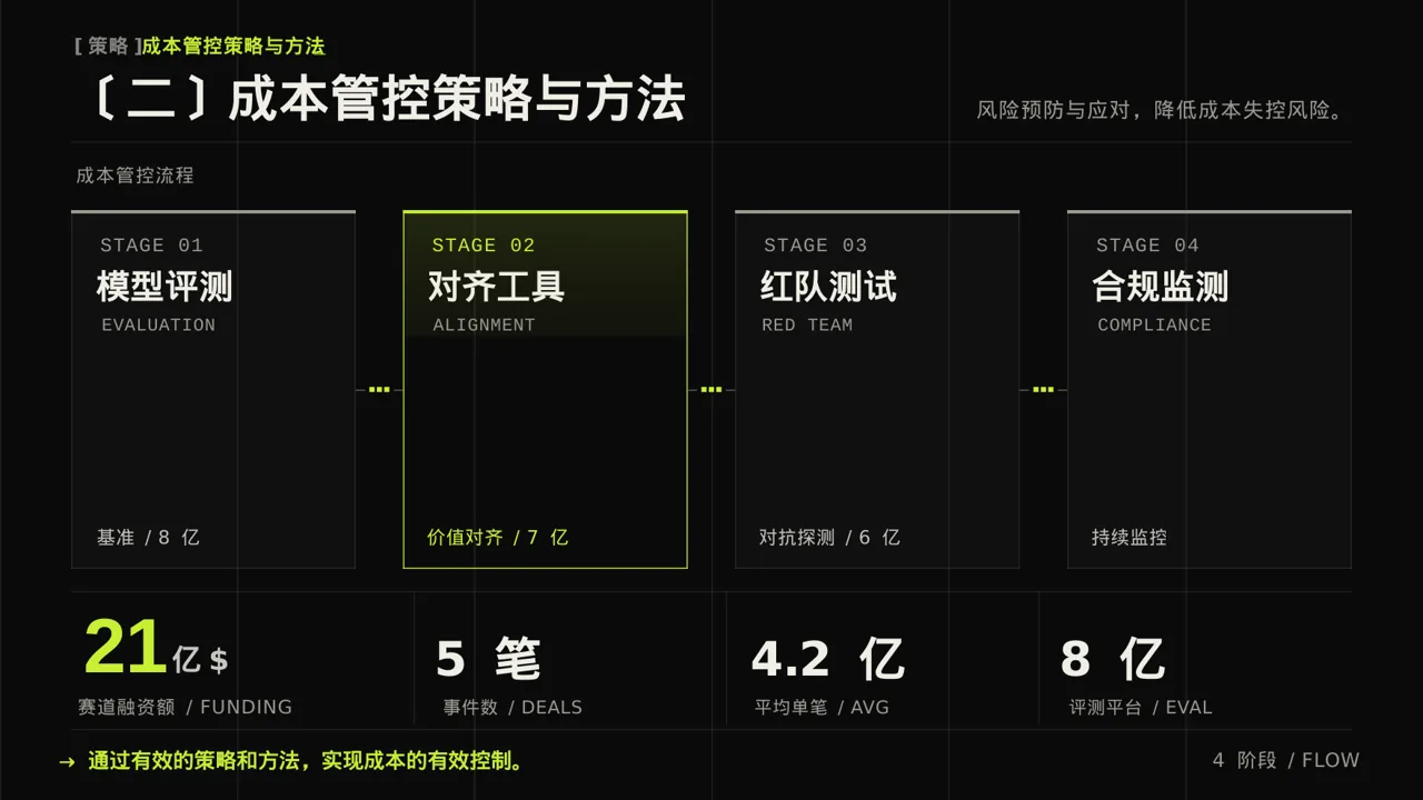 项目成本管控专项方案 PPT模板 第6页预览