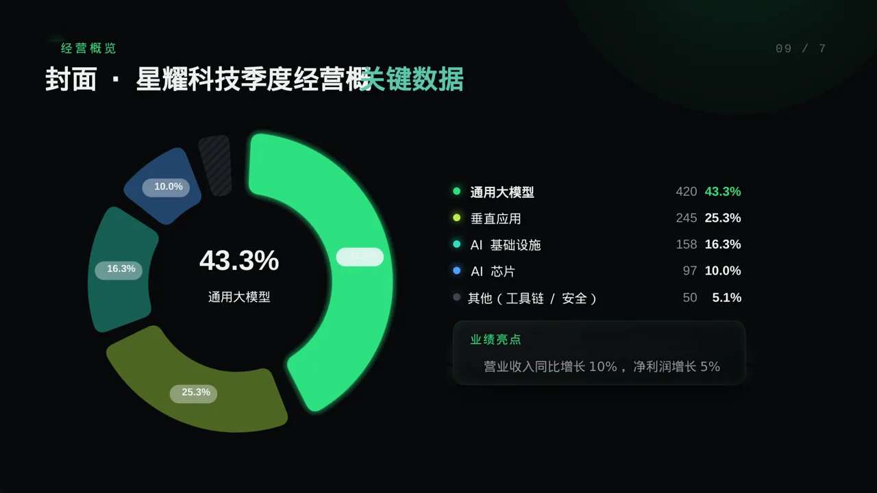 企业季度经营状况汇报 PPT模板 第3页预览