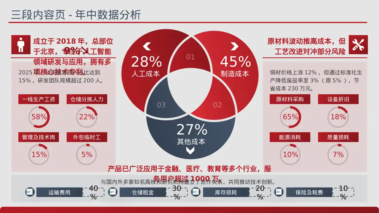 企业季度经营状况汇报PPT模板